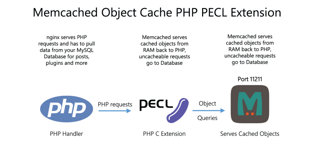 wordpress-memcached-php-pecl-extension